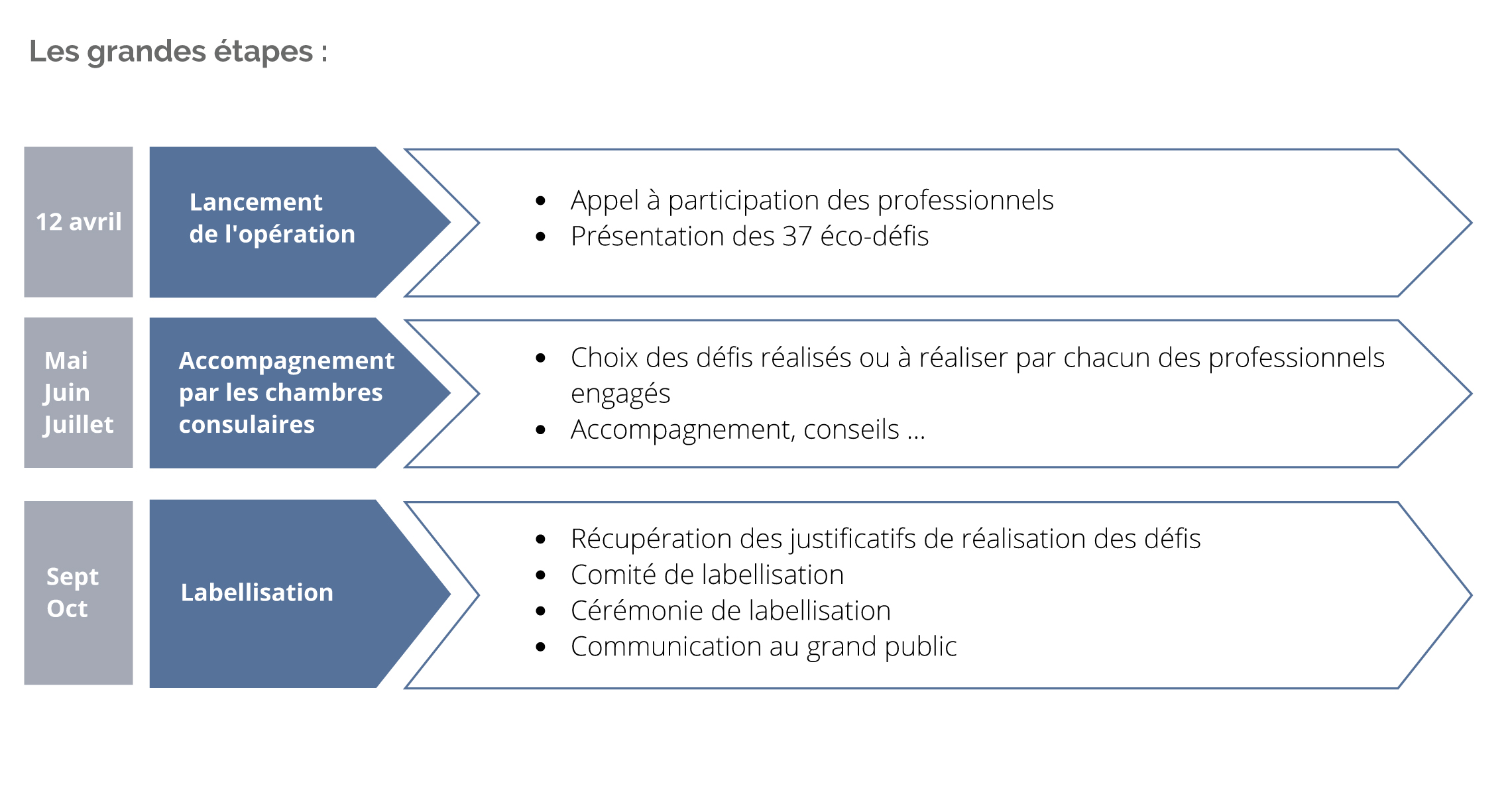Ecodéfis des commerçants et artisans de Gap - Avril 2023 - Les étapes